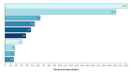 Number of deaths and percentage of total deaths for the 10 leading causes of death, by sex, race and Hispanic origin: United States, 2024