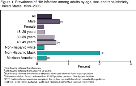 Figure 1. Prevalence of HIV infection among adults by age, sex, and race/ethnicity: United States, 1999-2006