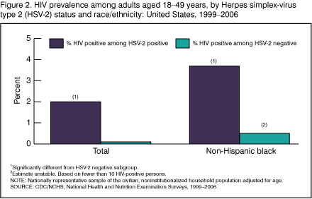 Figure 2. HIV prevalence among adults aged 18–49 years, by Herpes simplex-virus type 2 (HSV-2) status and race/ethnicity: United States, 1999–2006