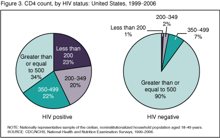 Figure 3. CD4 count, by HIV status: United States, 1999-2006