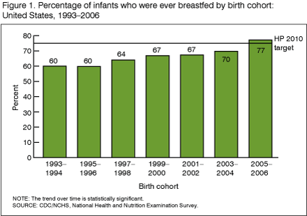 Figure 1 is a bar chart showing the percent of U.S. infants who were born between 1993 and 2006 who were ever breastfed.