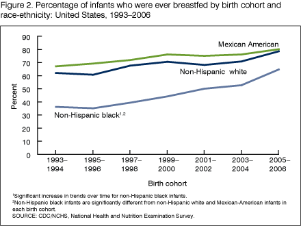 Figure 2 is a line graph showing the percent of U.S. infants who were born between 1993 and 2006 who were ever breastfed by race and ethnicity.