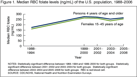 Folate Rbc Normal Levels Products - Data Briefs - Number 6 - May 2008