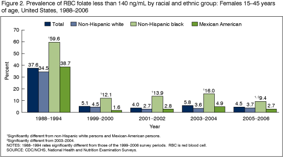 Figure 2 is a bar chart showing the prevalence of low red blood cell folate among U.S. females 15-45 years of age by racial and ethnic group between 1988 and 2006. 