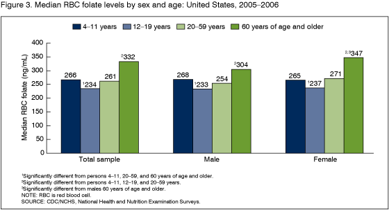 Figure 3 is a bar chart showing the median red blood cell folate levels of the U.S. population 4 years of age and older by sex and age in 2005-2006. 