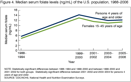 Figure 4 is a line graph showing the median serum folate levels of the U.S. population 4 years of age and older and those of U.S. females 15-45 years of age between 1988 and 2006. 