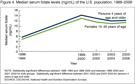 Folate Levels Chart