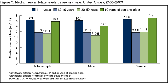 Figure 5 is a bar chart showing the median serum folate levels of the U.S. population 4 years of age and older by sex and age in 2005-2006.