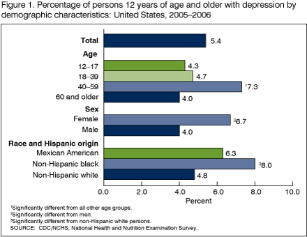 Figure 1 is a bar chart showing the percentage of persons 12 years and older with depression by age, sex and race and Hispanic origin for combined years 2005 and 2006.