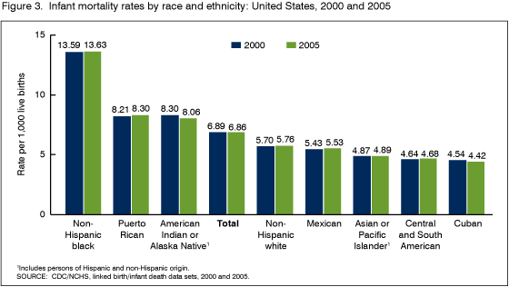 Infant Mortality Rate Chart