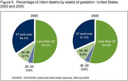Figure 5 is a pie chart showing the percentage of infant deaths by weeks of gestation in the United States in the years 2000 and 2005