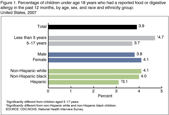 Figure 1 is a horizontal bar chart showing the percentage of children with a reported food or digestive allergy among all U.S. childrein in 2007, according to age, gender, and race and ethnicity groups.