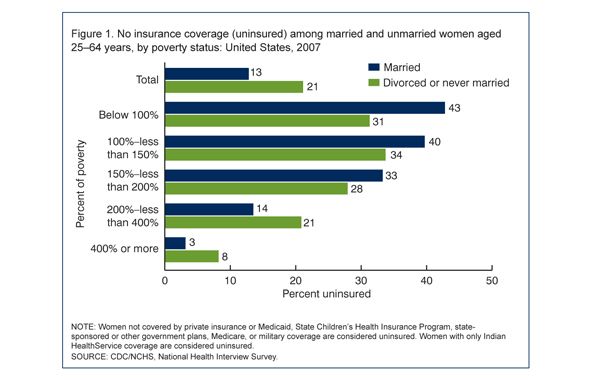 A figure showing no insurance cover among married and umarried women