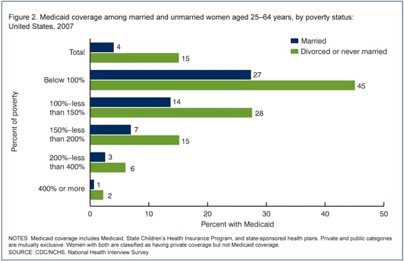 figure 2 is a chart showing medicaid coverage amoung married and unmarried women by poverty status
