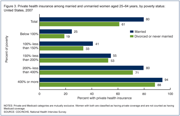 figure 3 showing private health insurance among married and unmarried women by poverty status