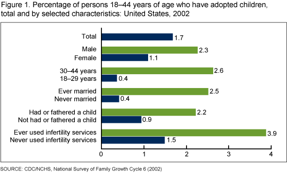 Figure 1 is a bar chart showing characteristics that are associated with adoptive persons.