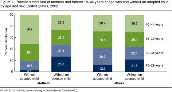 Figure 2 is a bar chart showing the age distribution of mothers and fathers by whether they have or have not adopted children.