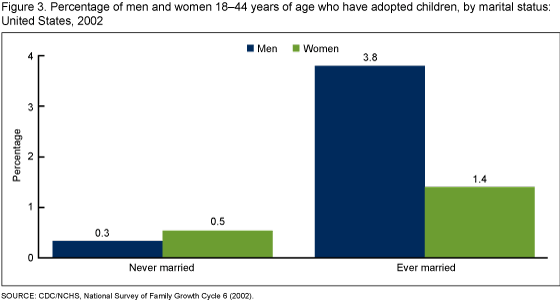 Figure 3 is a bar chart of parents who have adopted by marital status.