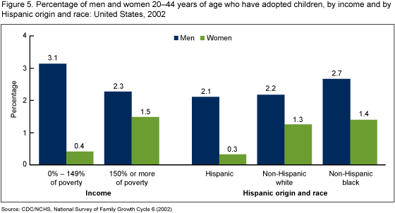 Figure 5 is a bar chart of men and women who have adopted by Hispanic origin and race and by income.