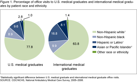 Figure 1 is a two pie chart comparing the percent distributions of patient visits by race and ethnicity for U.S. medical graduates and international medical graduates.