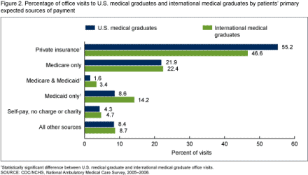 Figure 2. Percentage of office visits to U.S. medical graduates and international medical graduates by patients' primary expected sources of payment. Figure 2 is a bar chart comparing the percent distribution of patient visits by primary expected payment source for U.S. medical graduates and international medical graduates. 1Statistically significant difference between U.S. medical graduate and international medical graduate office visits.