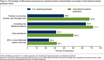 Figure 3. Percentage of office-based physicians by selected practice characteristics according to international medical graduate status. Figure 3 is a bar chart comparing the proportion of U.S. medical graduates and international medical graduates by selected practice characteristics. NOTE: All differences between U.S. medical graduates and international medical graduates are statistically significant.