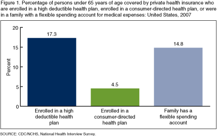 Figure 1 is a bar chart showing enrollment in consumer-directed health options among persons under 65 with private coverage for 2007.
