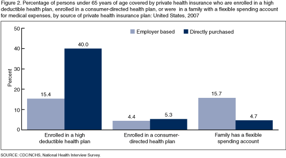 Figure 2 is a bar chart showing enrollment in consumer-directed health options among persons under 65 years of age with private coverage, by source of coverage for 2007.