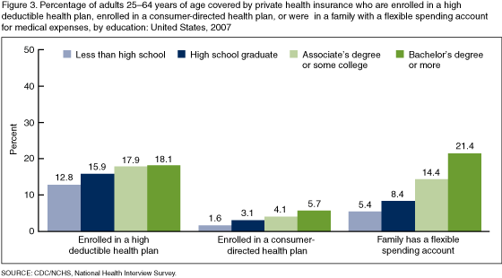 Figure 3 is a bar chart showing enrollment in consumer-directed health plans among persons 25-64 with private coverage, by education for 2007.