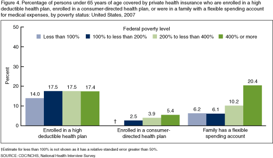 Figure 4 is a bar chart showing enrollment in consumer-directed health options among persons under 65 years of age with private coverage by poverty for 2007.