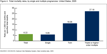 Figure 4 is a bar chart showing fetal mortality rates for single and multiple pregnancies in 2005.