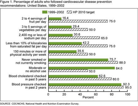 Figure 1 is a bar chart showing percentage of adults who followed each cardiovascular disease prevention recommendation compared to the Healthy People 2010 population target for each lifestyle modification.