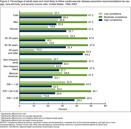 Figure 2 is a bar chart showing percentage of adults by level of compliance with cardiovascular disease prevention recommendations across categories of sex, age, race-ethnicity, and poverty income ratio.
