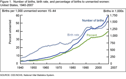 Figure 1 is a line graph showing the number of births to unmarried women, the birth rate for unmarried women, and the percent of births to unmarried women from 1940-2007.
