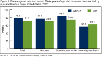 Figure 1 shows the percentages of U.S. men and women aged 25-44 who have ever been married.  These percentages are shown separately by race and Hispanic origin.  For all groups except non-Hispanic black men and women, women have higher percentages ever-married than men.