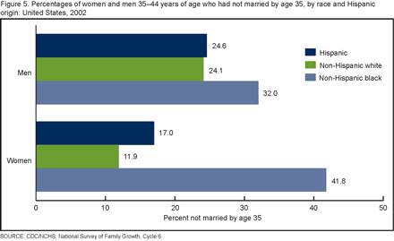Figure 5 shows the percentages of men and women 35-44 years of age who have not married by age 35.  These percentages are shown separately by race and Hispanic origin groups.