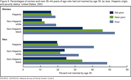 Figure 6 also shows the percentages of men and women 35-44 years of age who have not married by age 35.  These percentages are shown separately by race, Hispanic origin, and poverty status.