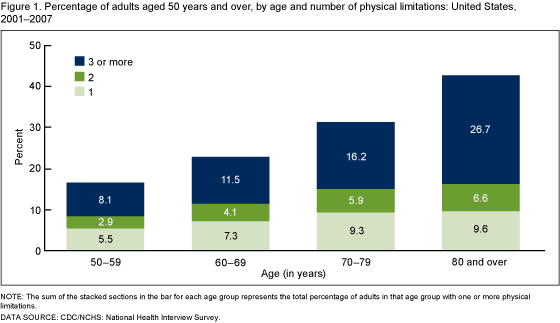 Figure 1 is a bar chart showing the prevalence of a physical limitation among adults aged 50 and over by age and average number of physical limitations.