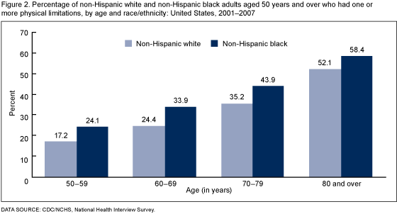 Figure 2 is a bar chart showing the percentage of adults aged 50 and over with a physical limitation by age and race/ethnicity.