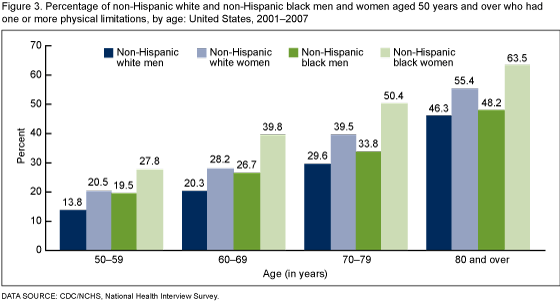 Figure 3 is a bar chart showing the percentage of adults aged 50 and over with a physical limitation by age, race/ethnicity, and sex.