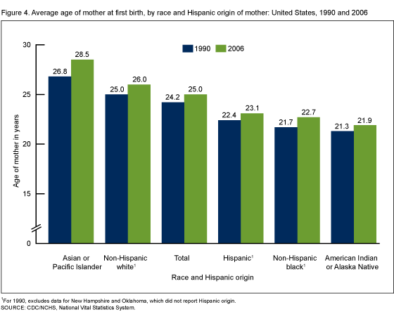 Figure 4 is a bar chart of average age at first birth by race and Hispanic origin of mother for 1990 and 2006.
