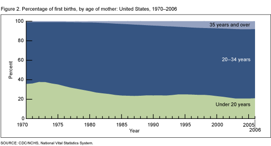 Figure 2 is a filled line graph showing the percentage of first births by age of mother from 1970 to 2006.