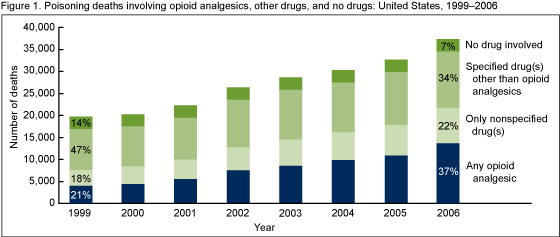 Figure 1 is a stacked bar chart showing the percentage of poisoning deaths involving opioid analgesics, only nonspecified drugs, specified drugs other than opioid analgesics, and no drugs from 1999 through 2006.