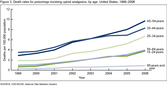 Figure 3 is a line graph showing death rates for poisonings involving opioid analgesics by age from 1999 through 2006.