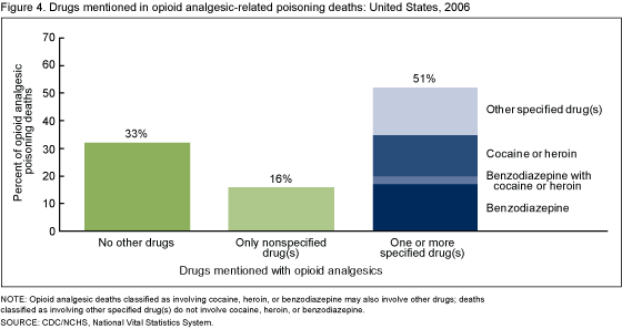 Figure 4 is a bar chart showing percentage of other drugs mentioned in opioid analgesic poisoning deaths in 2006.