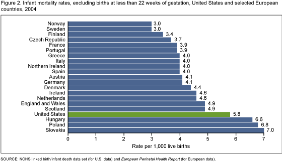 Figure 2 shows infant mortality rates excluding births at less than 22 weeks of gestation for the United States and selected European countries in 2004.
