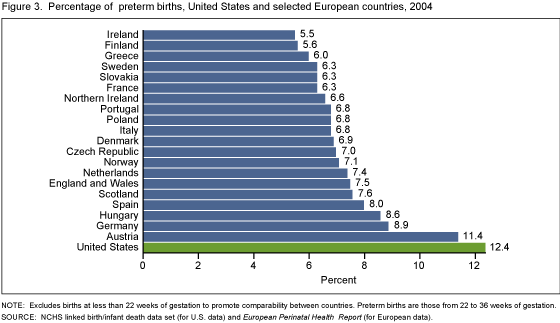 Figure 3 shows the percentage of preterm births for the United States and selected European countries in 2004.