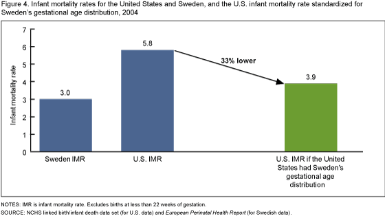Figure 4 shows what the U.S. infant mortality rate would be if the United States had the same distribution of births by gestational age as Sweden.  