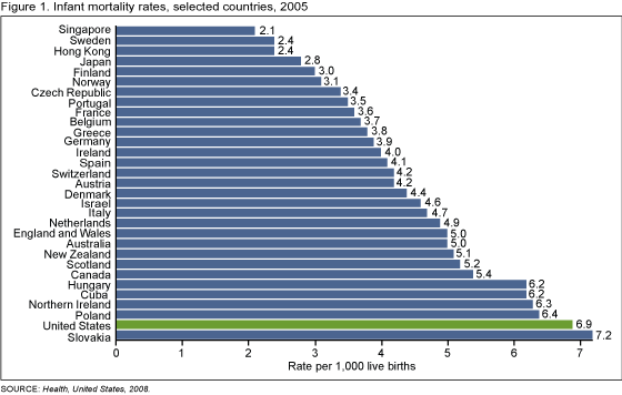 Figure 1 shows international rankings of infant mortality rates for 2005.