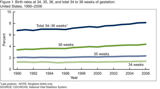 Figure 1. Birth rates at 34, 35, 36 and total 34-36 weeks of gestation in the United States for years 1990-2006.